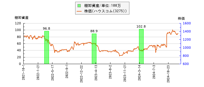 と株価との比較