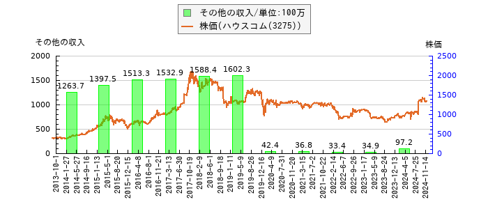 と株価との比較