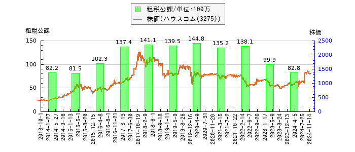 と株価との比較
