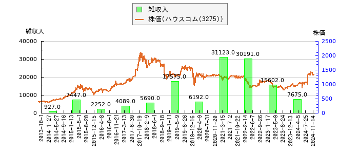 と株価との比較