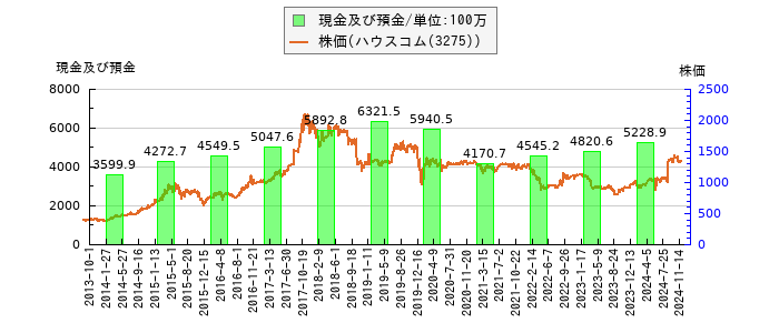 と株価との比較