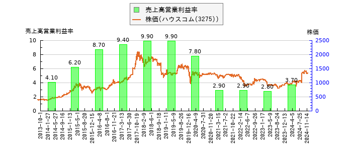 と株価との比較