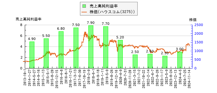 と株価との比較