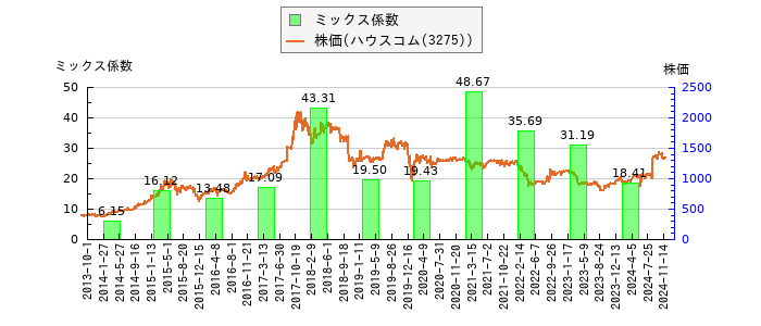 と株価との比較