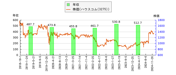 と株価との比較