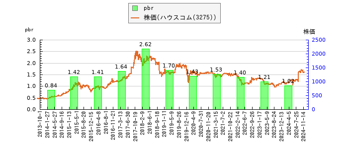 と株価との比較