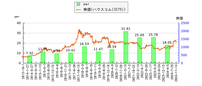 と株価との比較