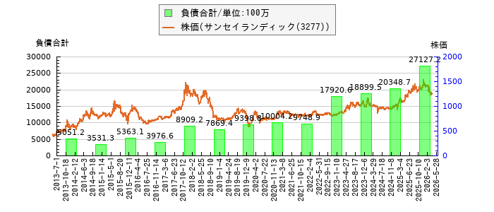 と株価との比較