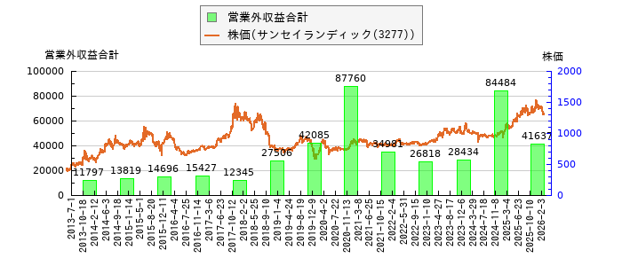 と株価との比較
