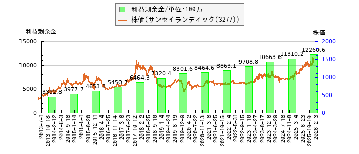 と株価との比較