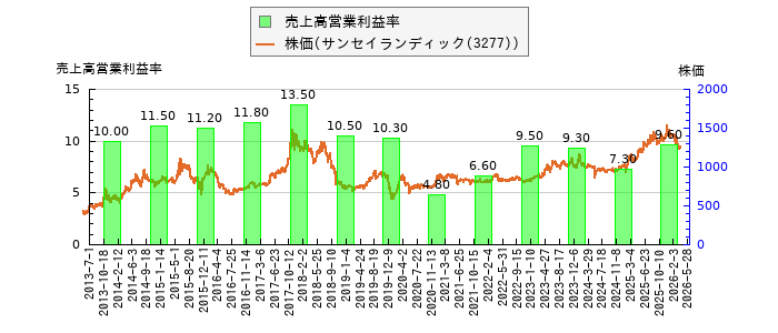 と株価との比較