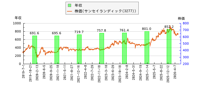と株価との比較
