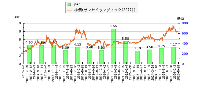 と株価との比較