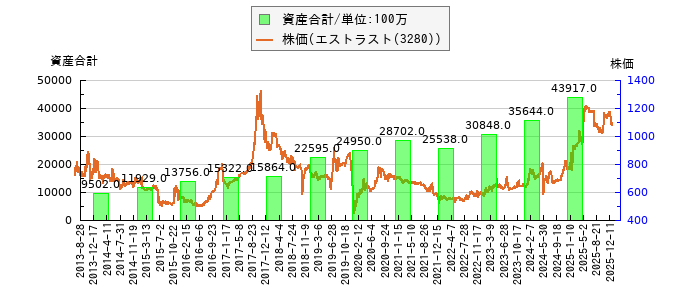 と株価との比較