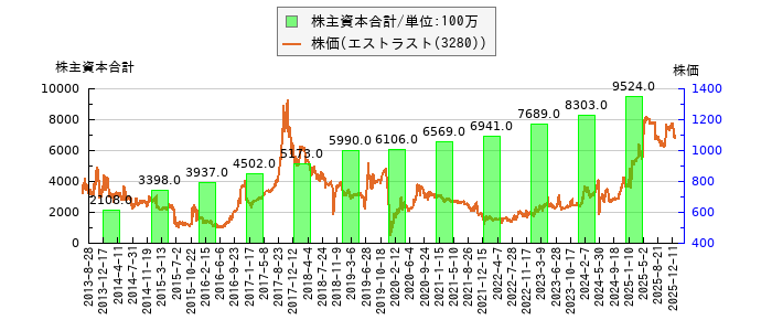 と株価との比較