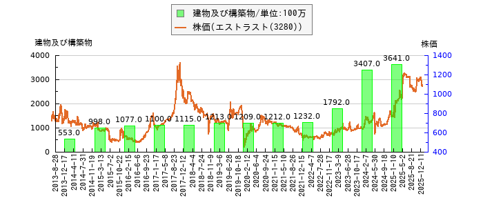 と株価との比較