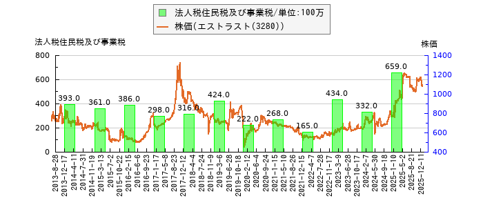 と株価との比較