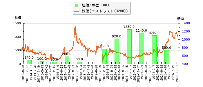 と株価との比較