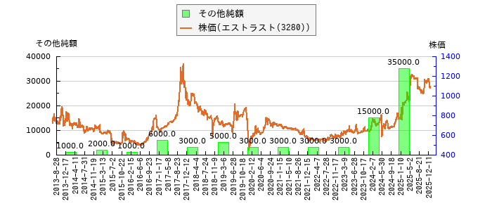 と株価との比較