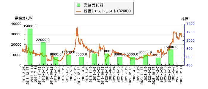 と株価との比較
