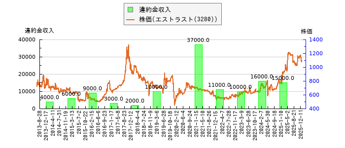 と株価との比較