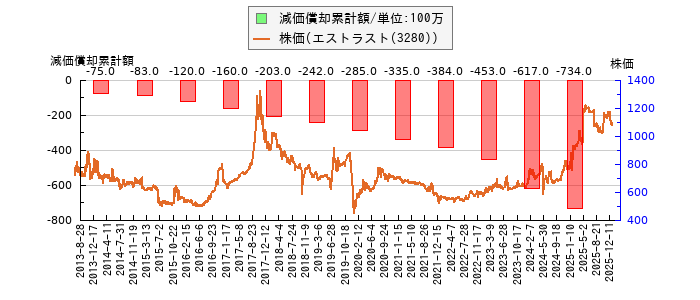 と株価との比較