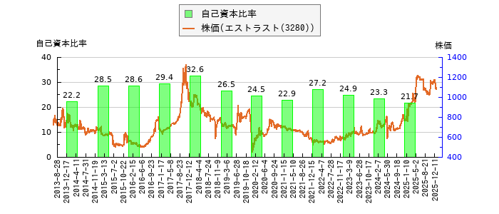 と株価との比較