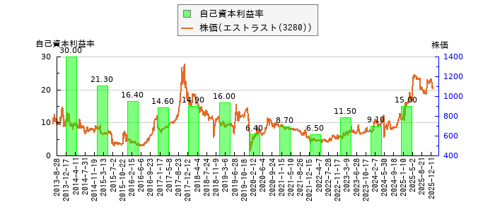 と株価との比較