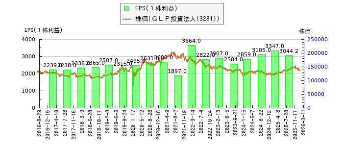 と株価との比較