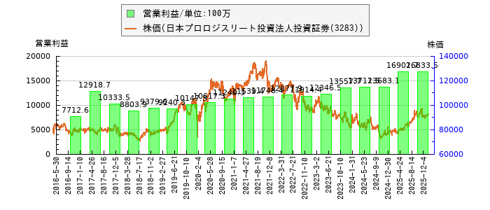 と株価との比較