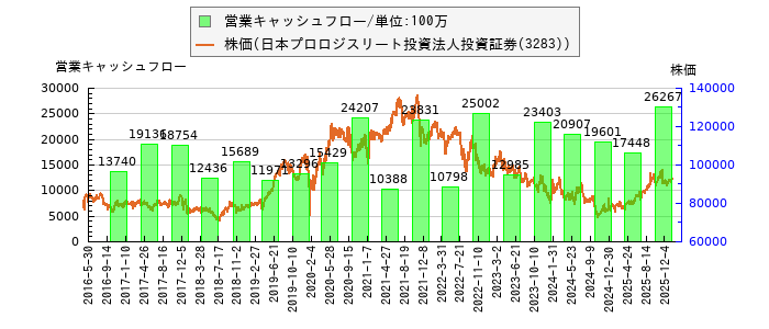 と株価との比較