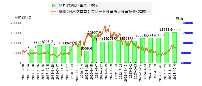 と株価との比較