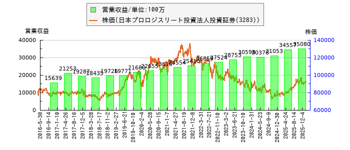 と株価との比較