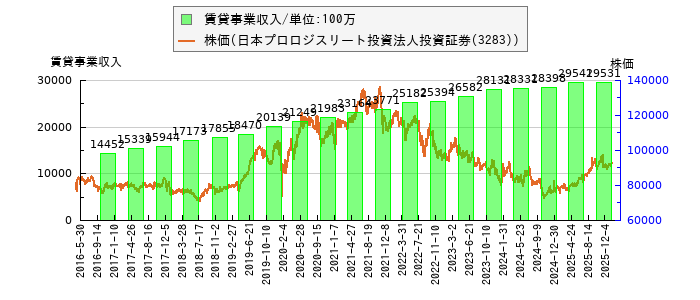 と株価との比較