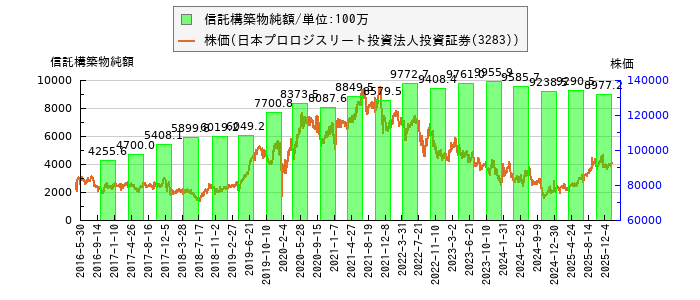 と株価との比較