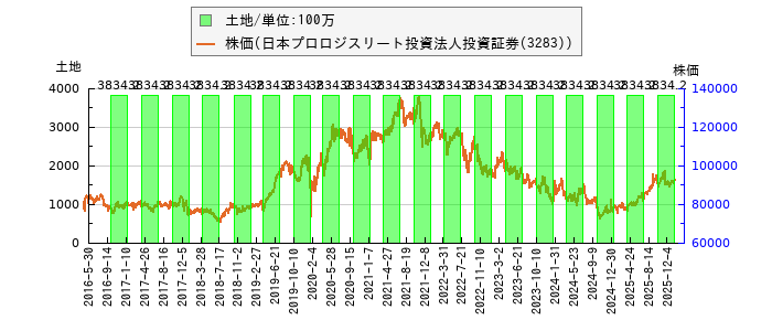 と株価との比較