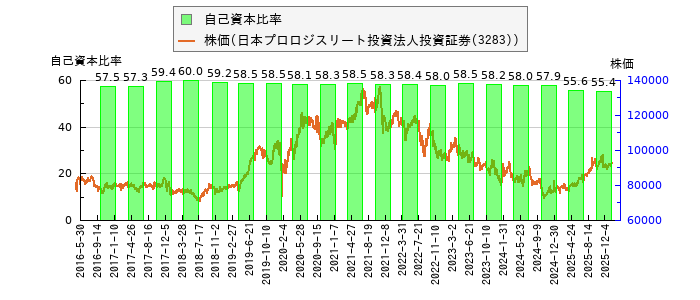 と株価との比較