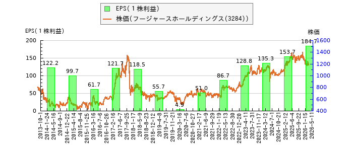と株価との比較