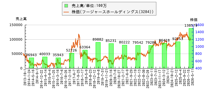 と株価との比較