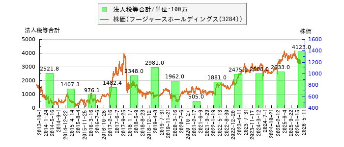と株価との比較