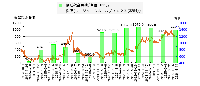 と株価との比較
