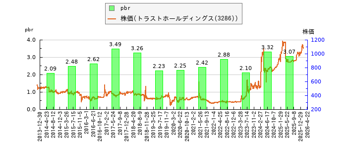 と株価との比較