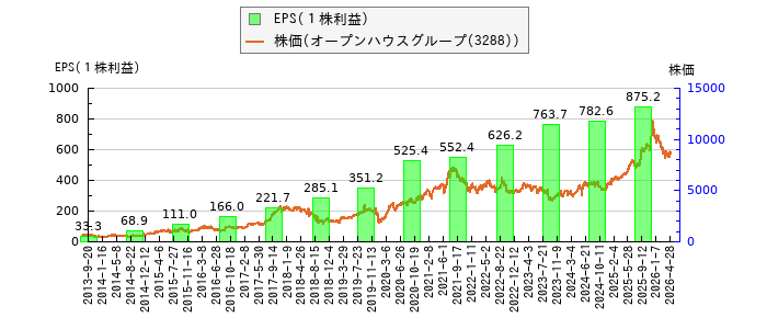 と株価との比較