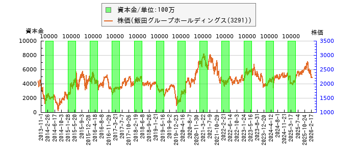 と株価との比較