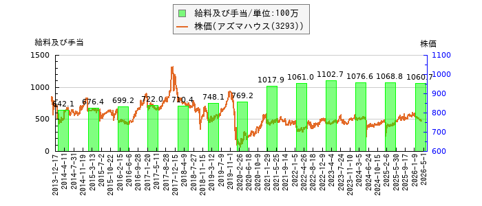 と株価との比較