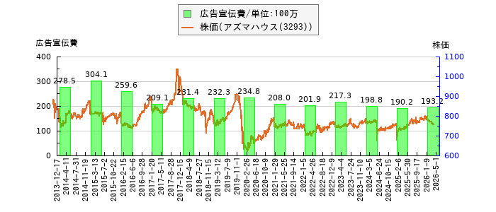 と株価との比較