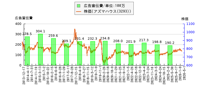と株価との比較