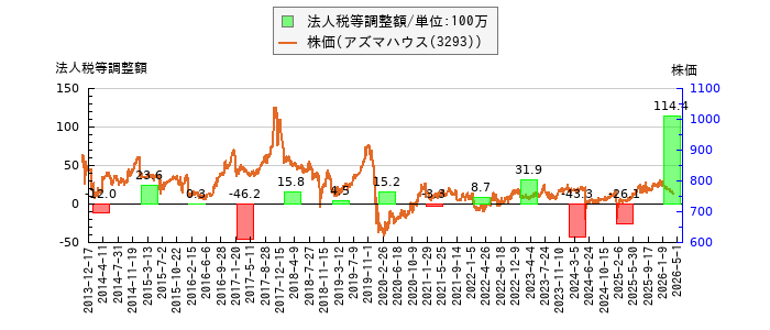 と株価との比較