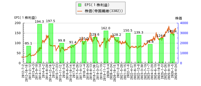 と株価との比較