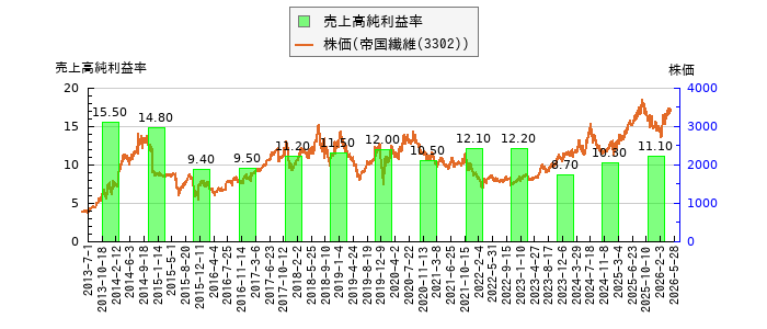 と株価との比較